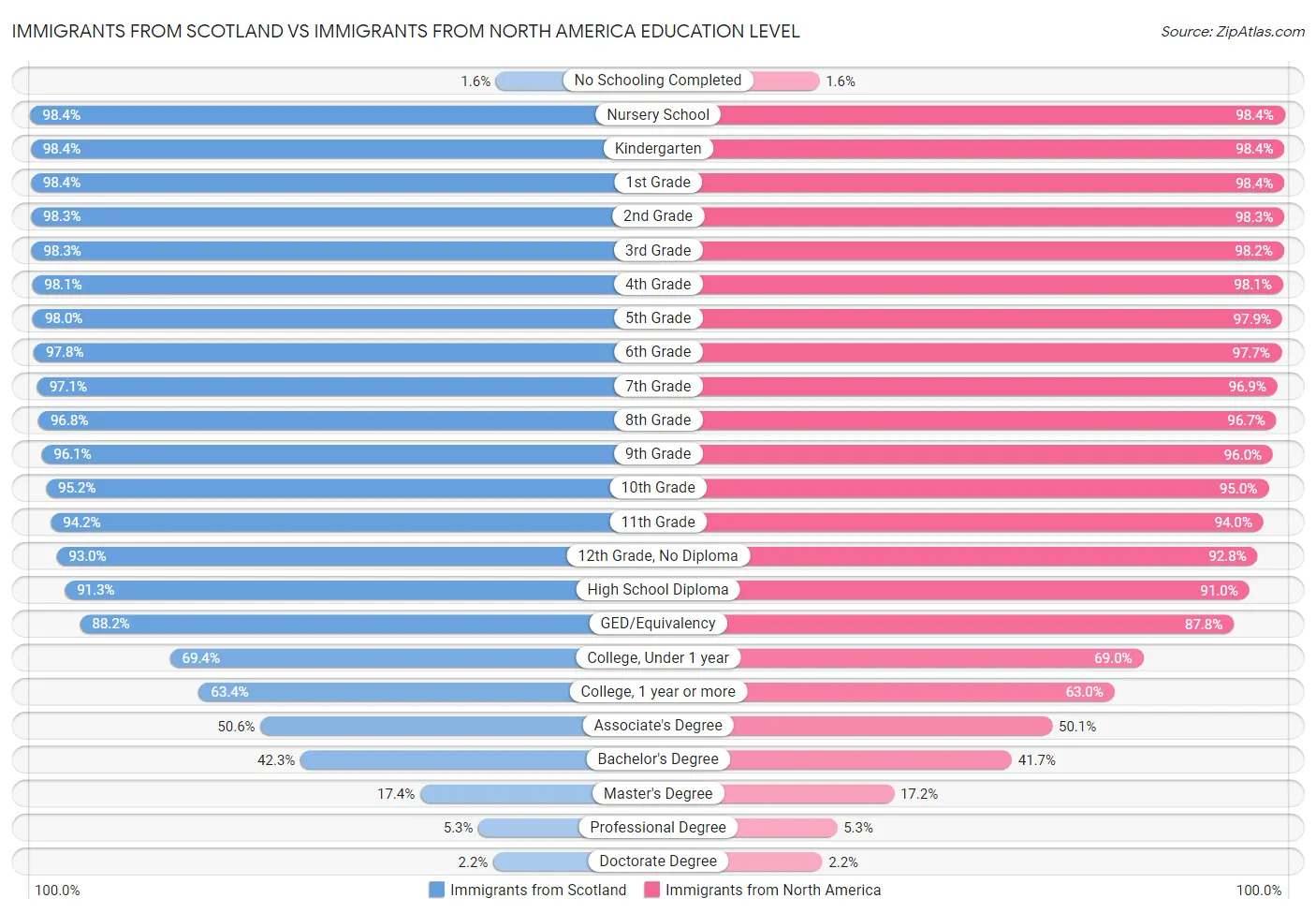 Immigrants from Scotland vs Immigrants from North America Education Level