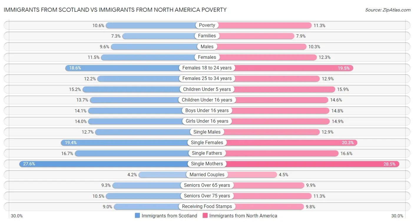 Immigrants from Scotland vs Immigrants from North America Poverty
