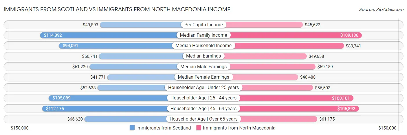 Immigrants from Scotland vs Immigrants from North Macedonia Income