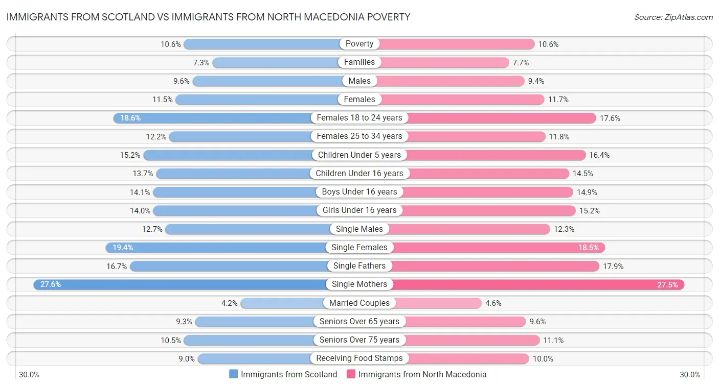 Immigrants from Scotland vs Immigrants from North Macedonia Poverty