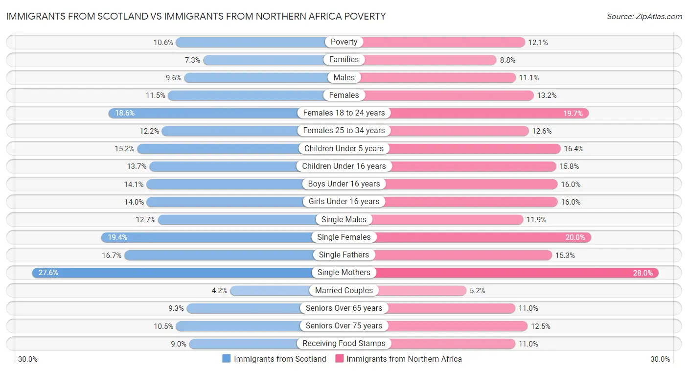 Immigrants from Scotland vs Immigrants from Northern Africa Poverty