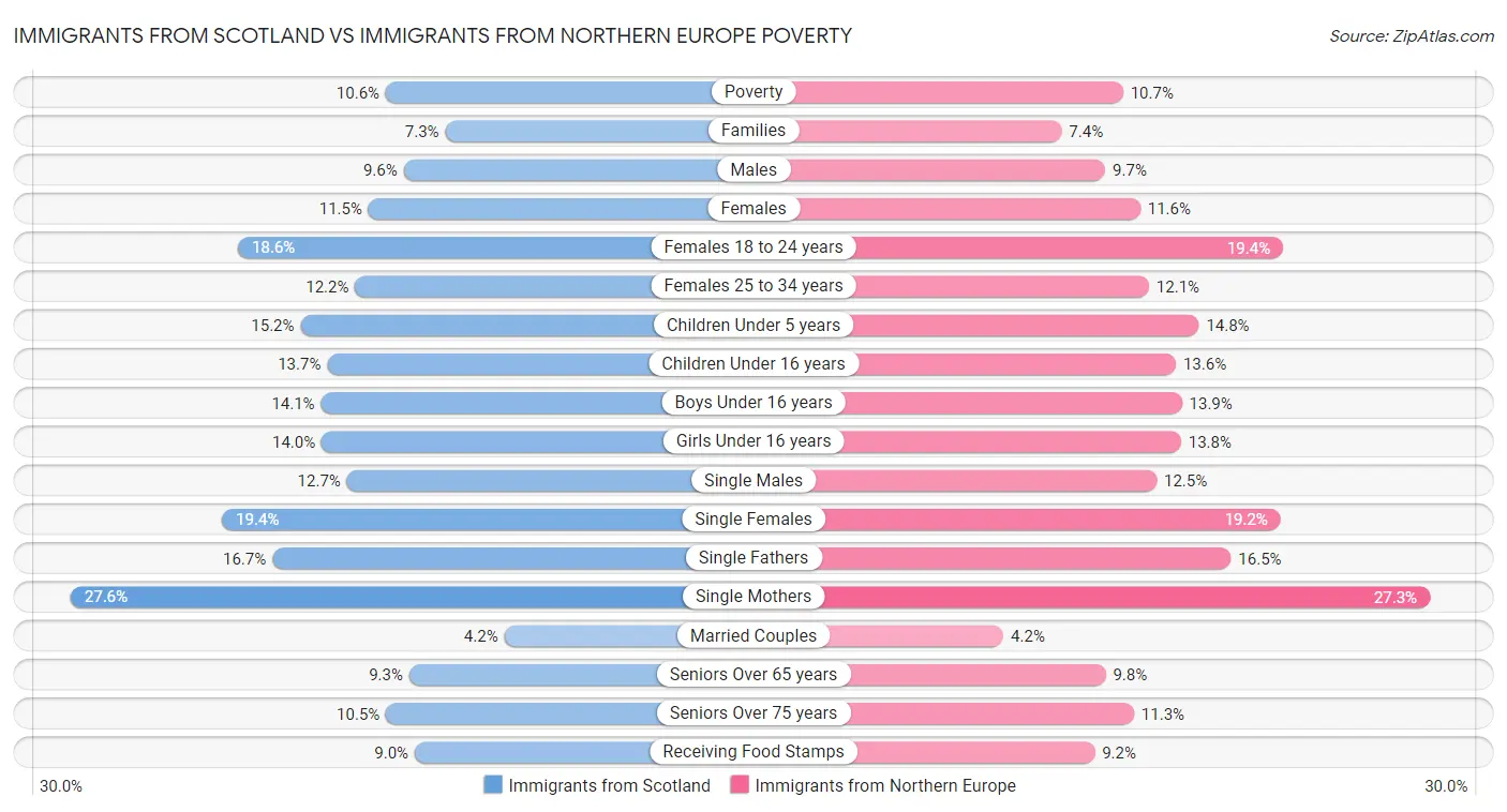 Immigrants from Scotland vs Immigrants from Northern Europe Poverty