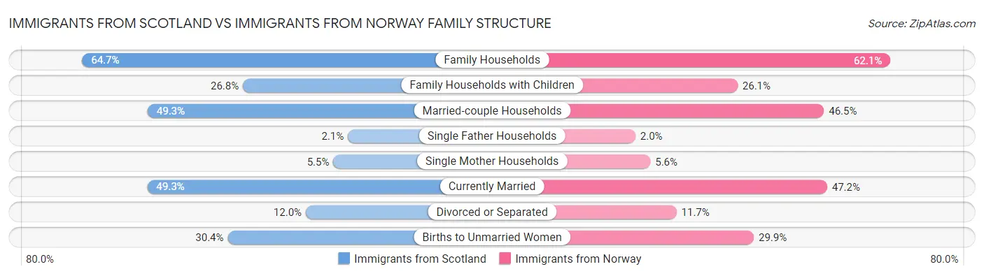 Immigrants from Scotland vs Immigrants from Norway Family Structure