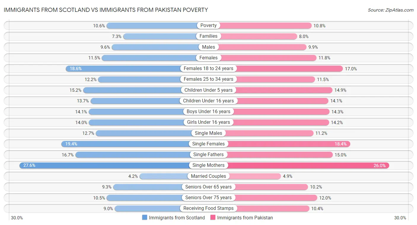 Immigrants from Scotland vs Immigrants from Pakistan Poverty