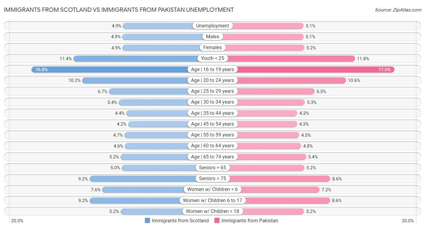 Immigrants from Scotland vs Immigrants from Pakistan Unemployment