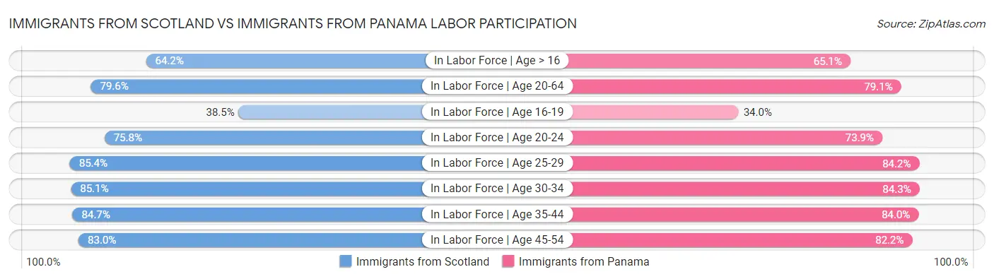 Immigrants from Scotland vs Immigrants from Panama Labor Participation