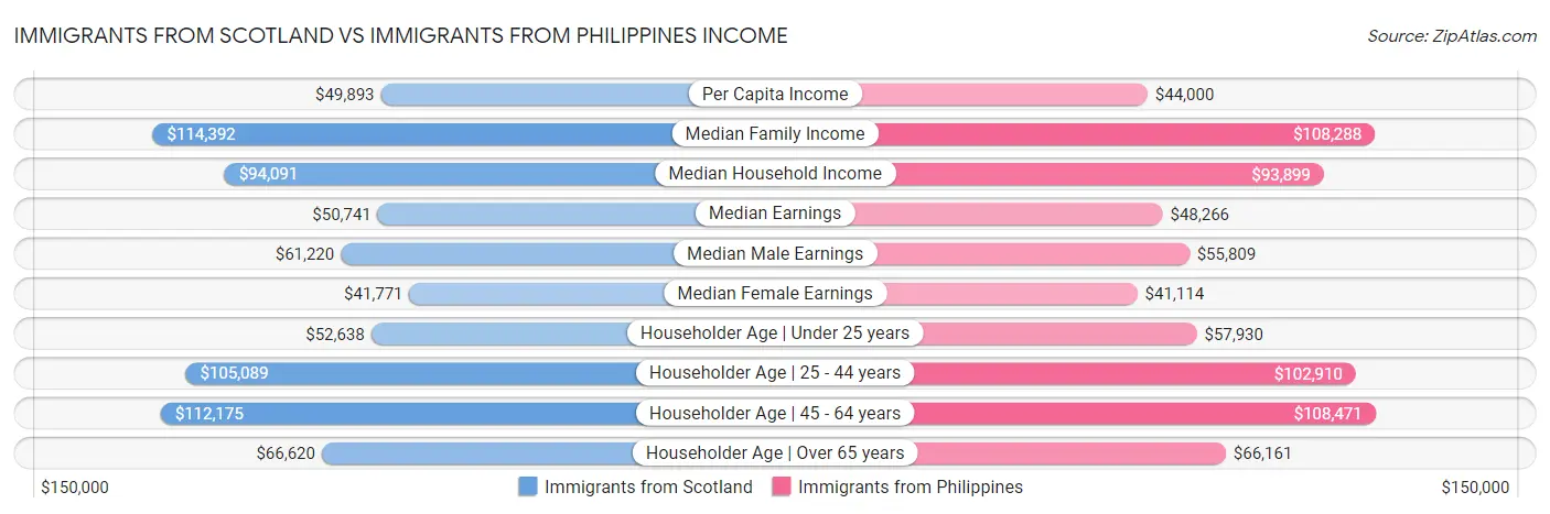 Immigrants from Scotland vs Immigrants from Philippines Income