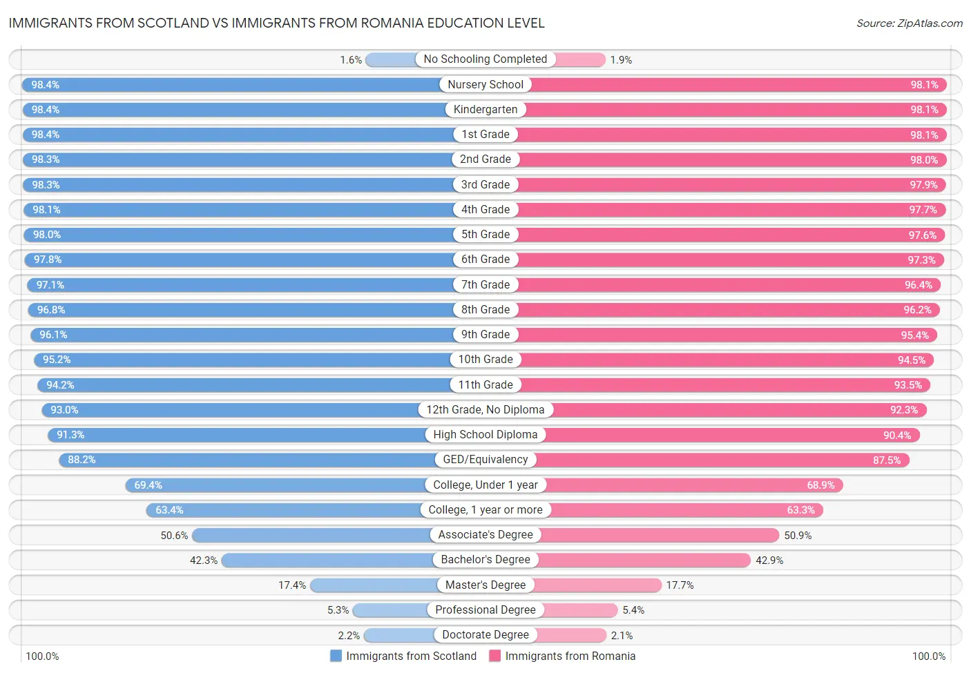 Immigrants from Scotland vs Immigrants from Romania Education Level