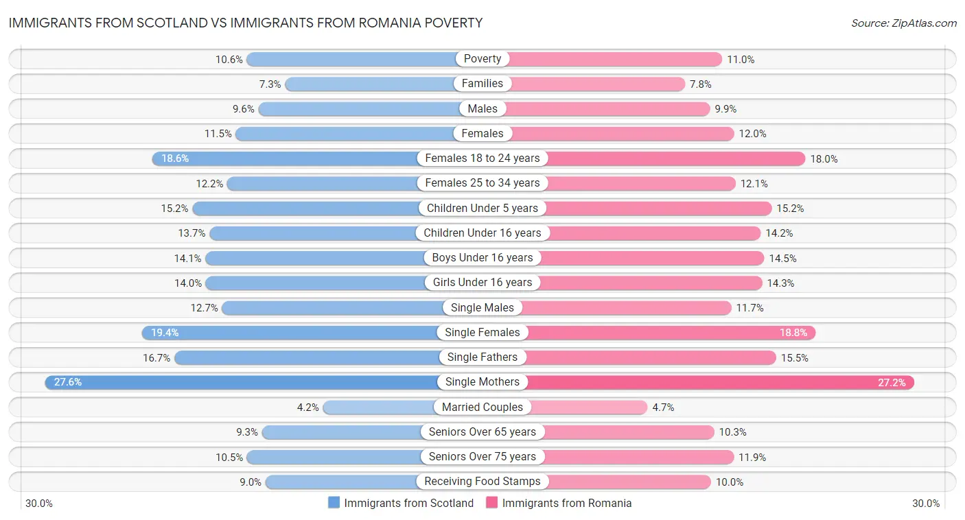 Immigrants from Scotland vs Immigrants from Romania Poverty