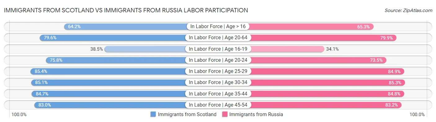 Immigrants from Scotland vs Immigrants from Russia Labor Participation