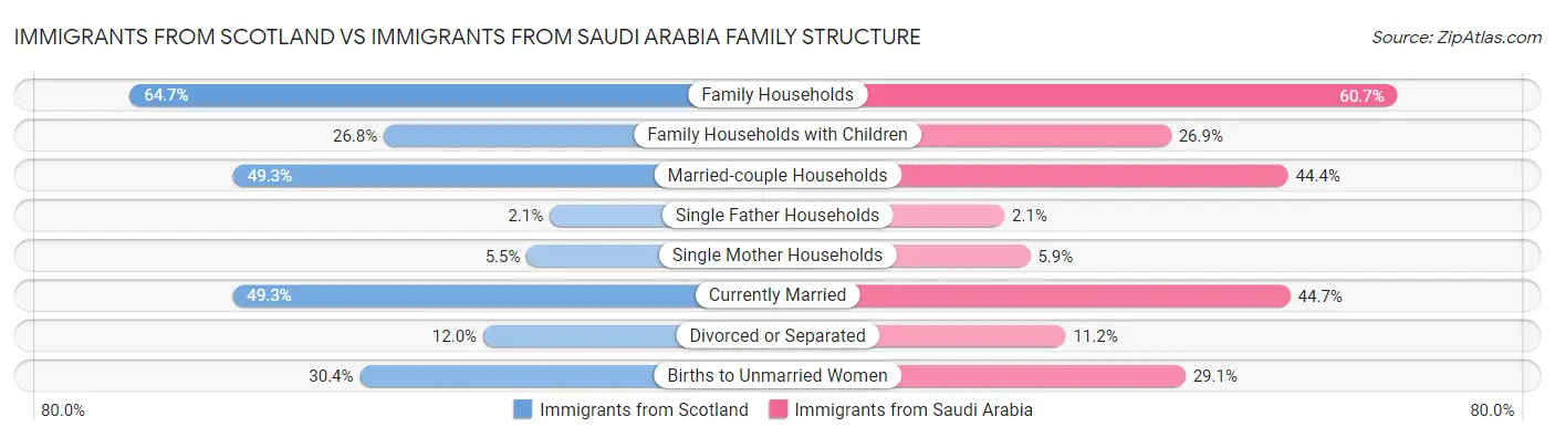 Immigrants from Scotland vs Immigrants from Saudi Arabia Family Structure