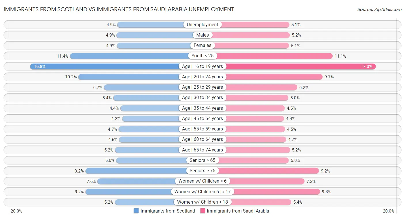 Immigrants from Scotland vs Immigrants from Saudi Arabia Unemployment