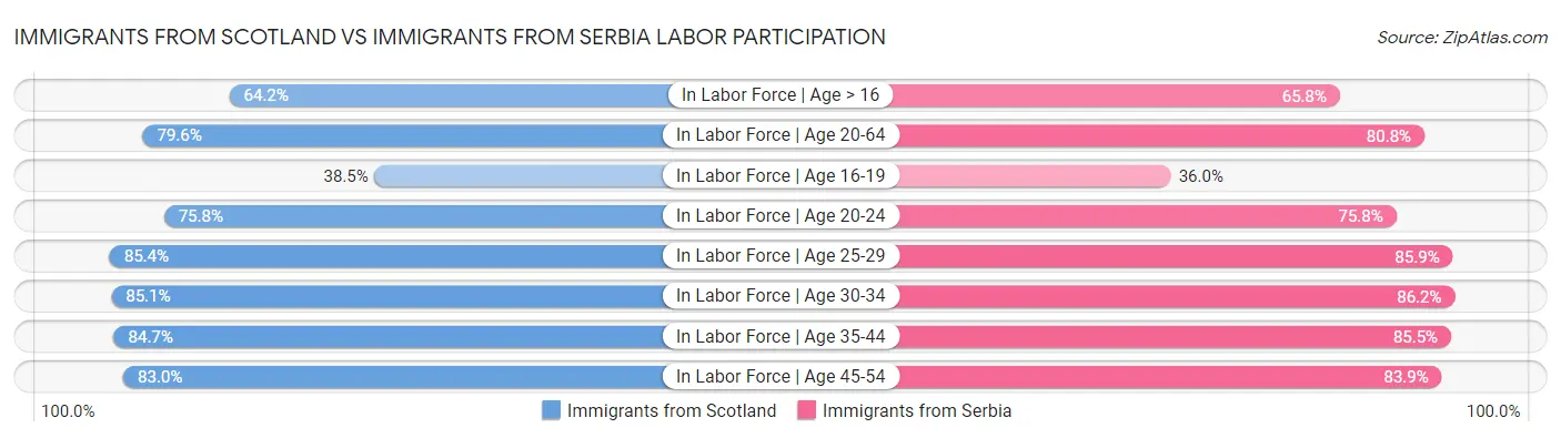 Immigrants from Scotland vs Immigrants from Serbia Labor Participation
