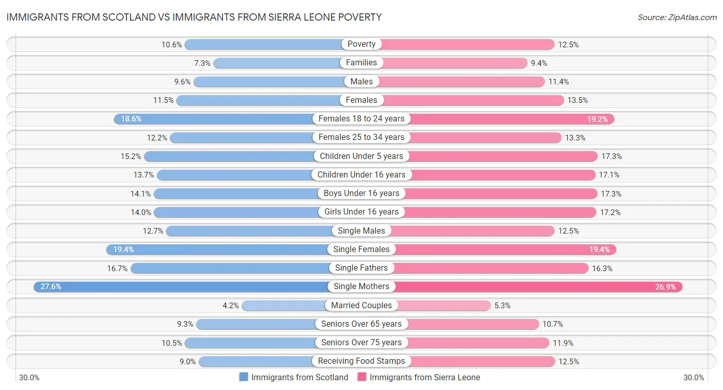 Immigrants from Scotland vs Immigrants from Sierra Leone Poverty