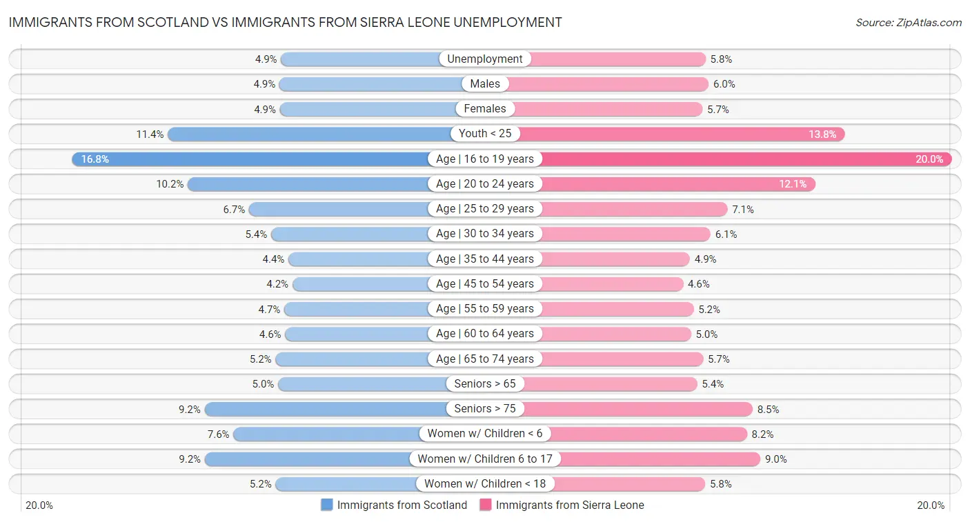 Immigrants from Scotland vs Immigrants from Sierra Leone Unemployment