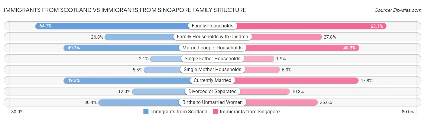 Immigrants from Scotland vs Immigrants from Singapore Family Structure