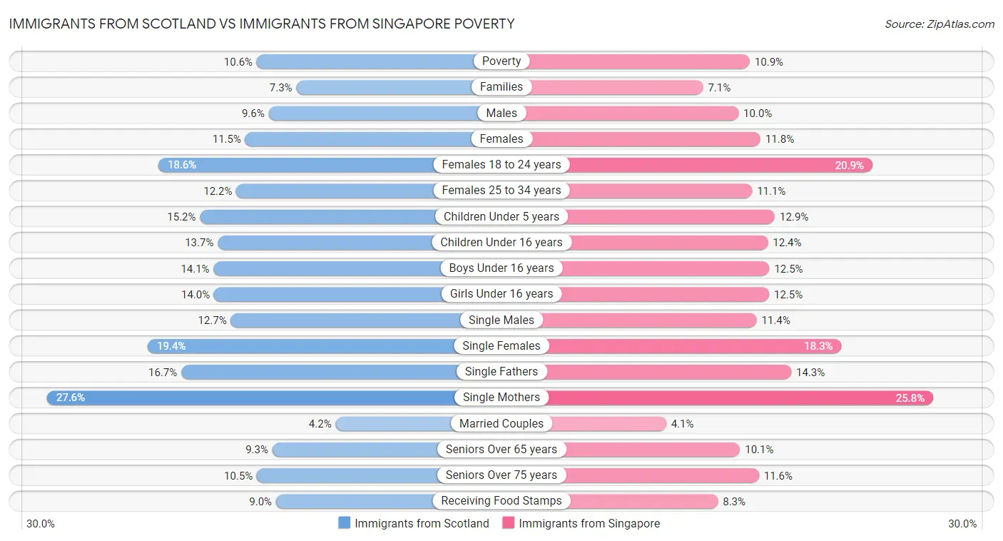 Immigrants from Scotland vs Immigrants from Singapore Poverty