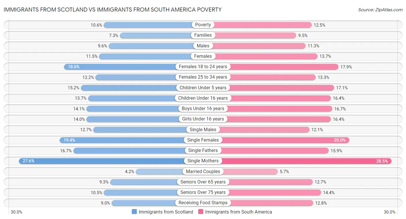 Immigrants from Scotland vs Immigrants from South America Poverty