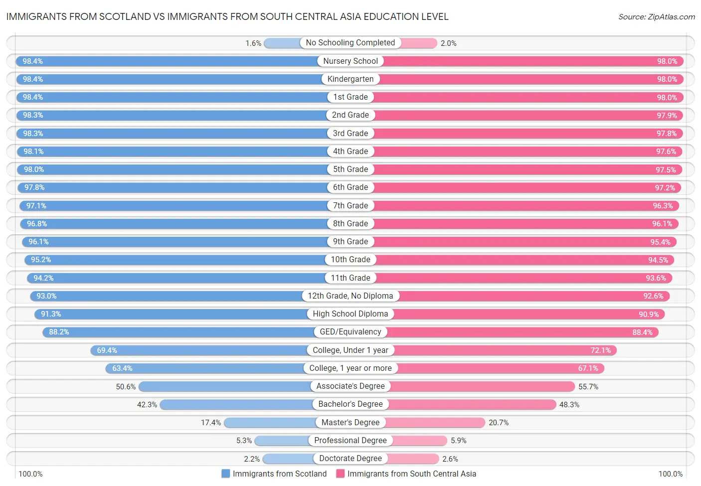 Immigrants from Scotland vs Immigrants from South Central Asia Education Level