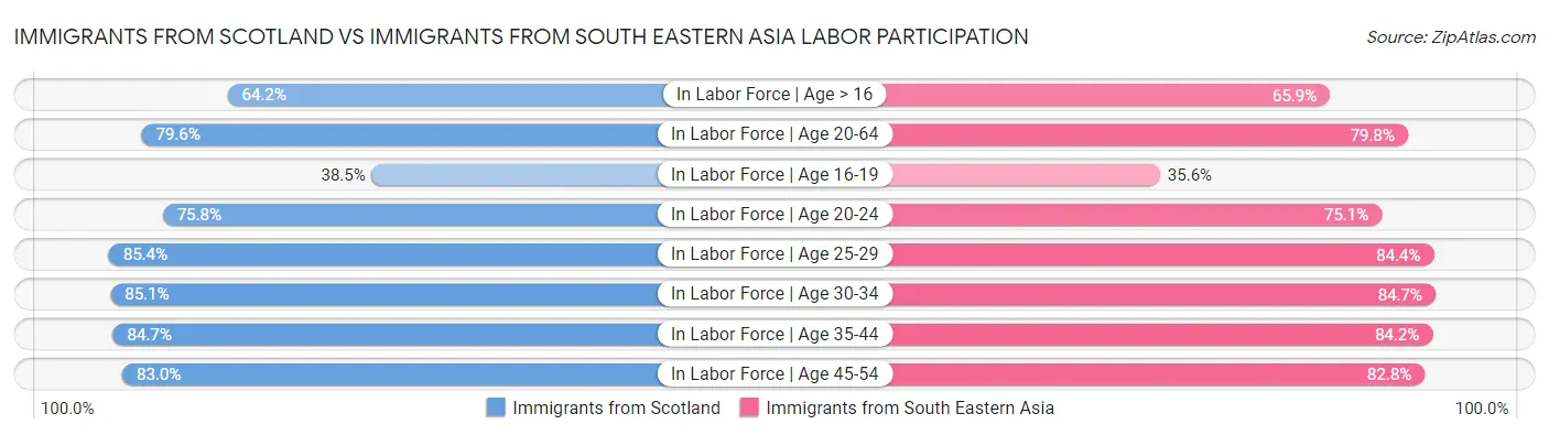 Immigrants from Scotland vs Immigrants from South Eastern Asia Labor Participation
