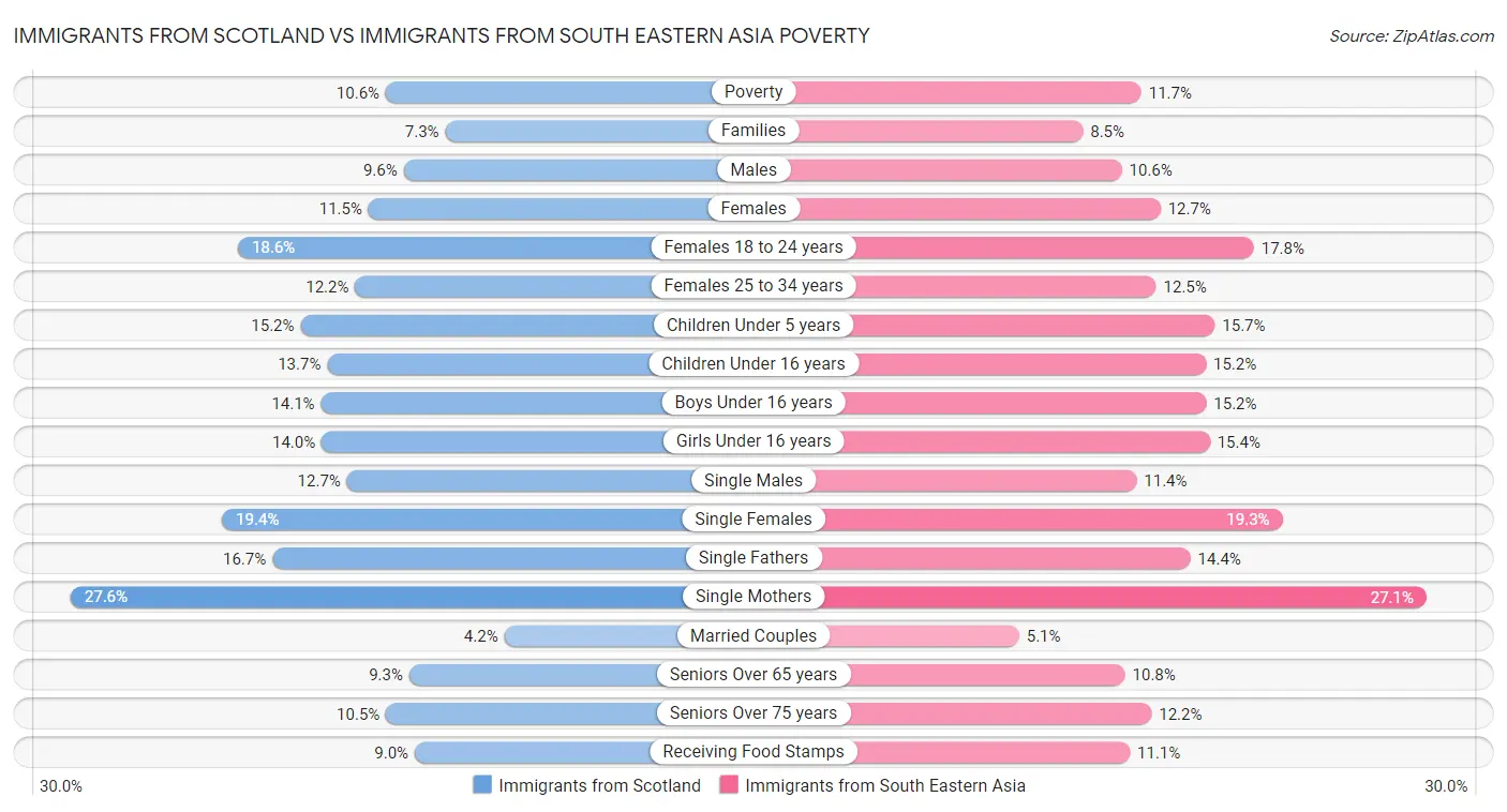 Immigrants from Scotland vs Immigrants from South Eastern Asia Poverty