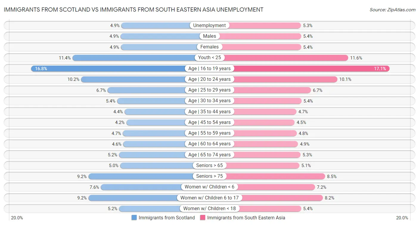 Immigrants from Scotland vs Immigrants from South Eastern Asia Unemployment