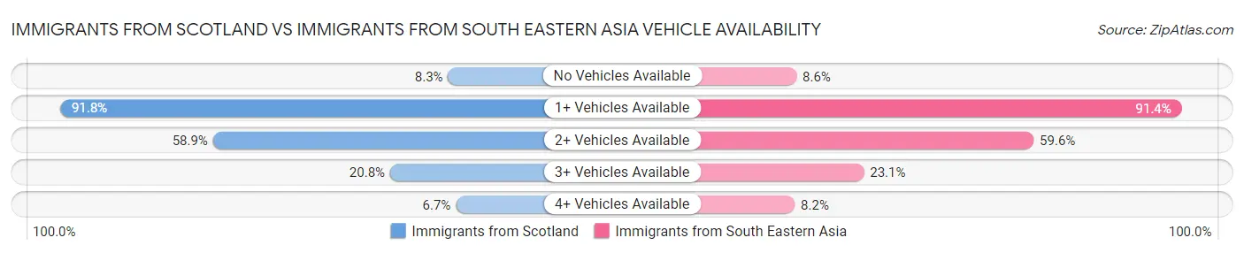 Immigrants from Scotland vs Immigrants from South Eastern Asia Vehicle Availability