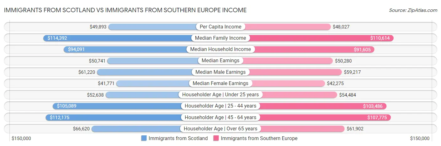 Immigrants from Scotland vs Immigrants from Southern Europe Income