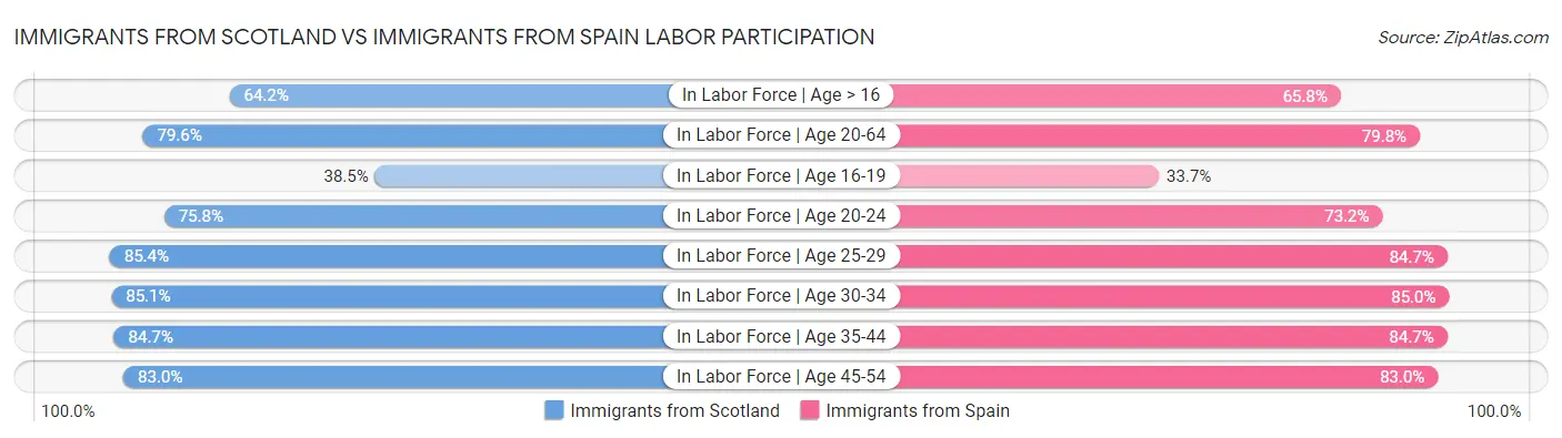 Immigrants from Scotland vs Immigrants from Spain Labor Participation