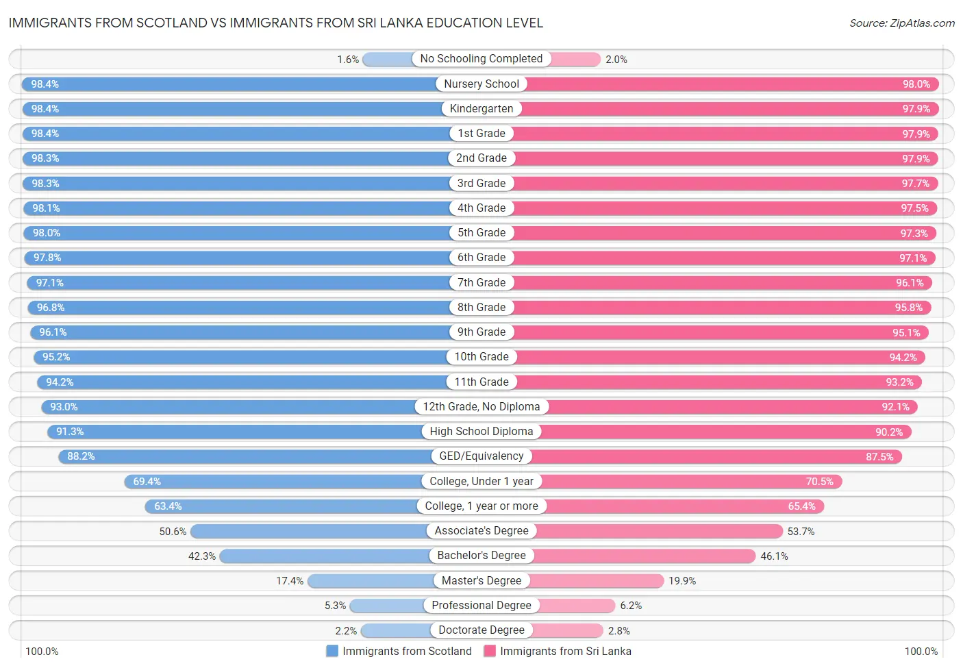 Immigrants from Scotland vs Immigrants from Sri Lanka Education Level