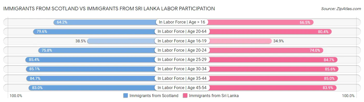 Immigrants from Scotland vs Immigrants from Sri Lanka Labor Participation