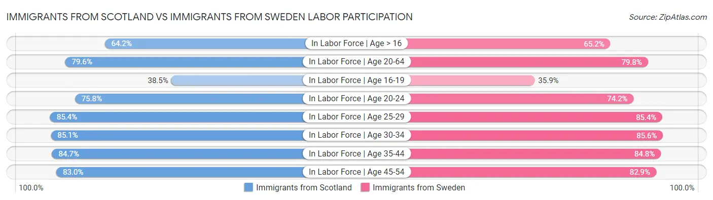 Immigrants from Scotland vs Immigrants from Sweden Labor Participation
