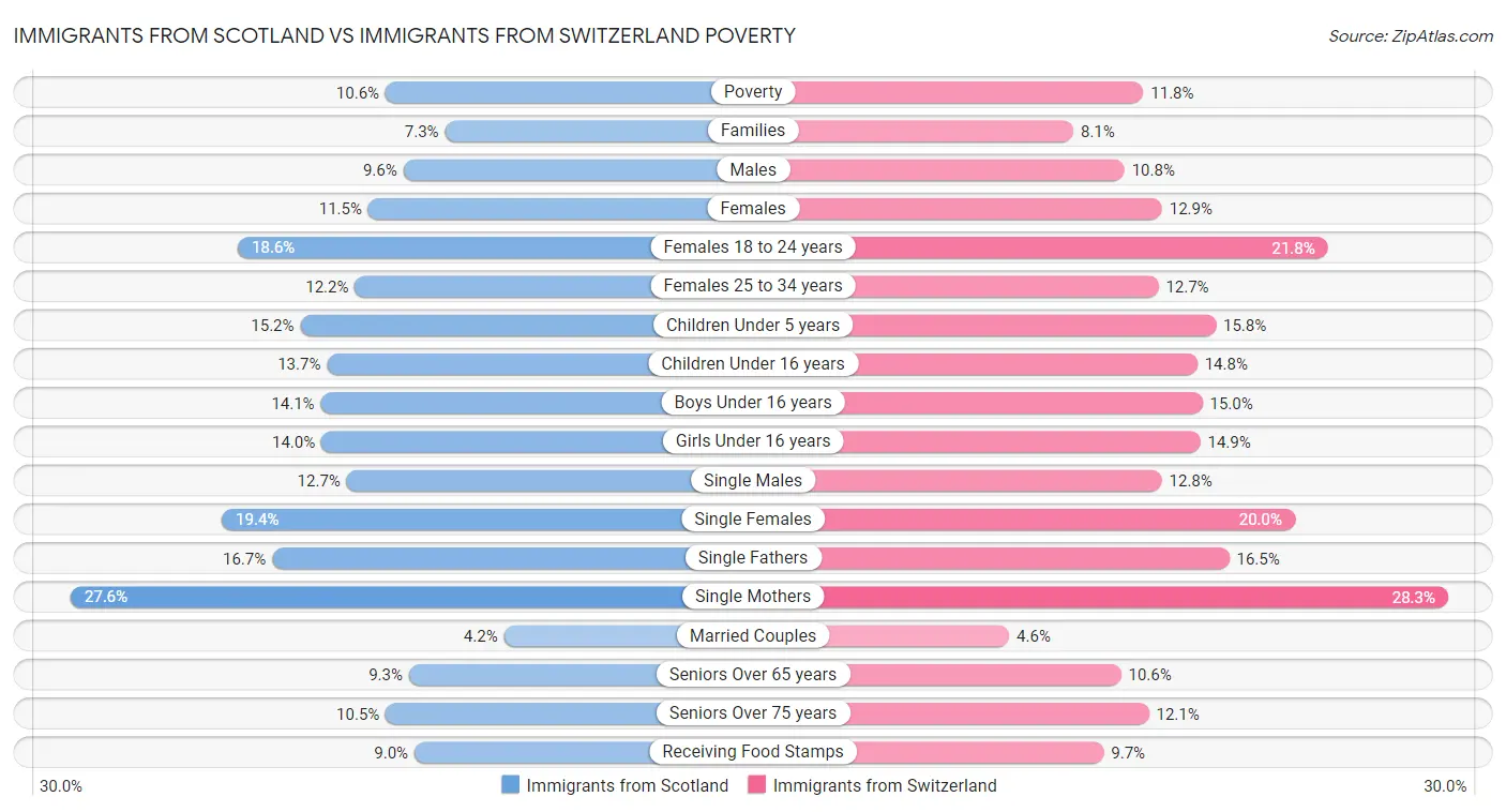 Immigrants from Scotland vs Immigrants from Switzerland Poverty