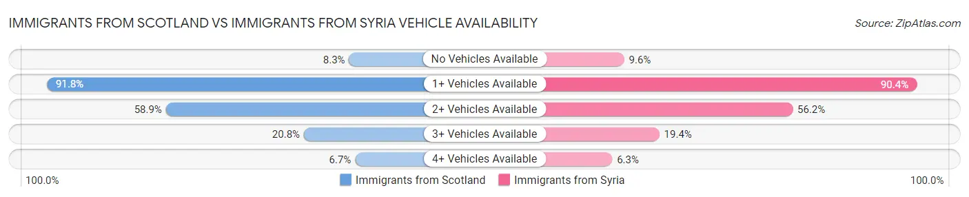 Immigrants from Scotland vs Immigrants from Syria Vehicle Availability