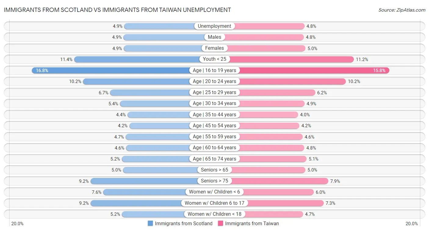 Immigrants from Scotland vs Immigrants from Taiwan Unemployment