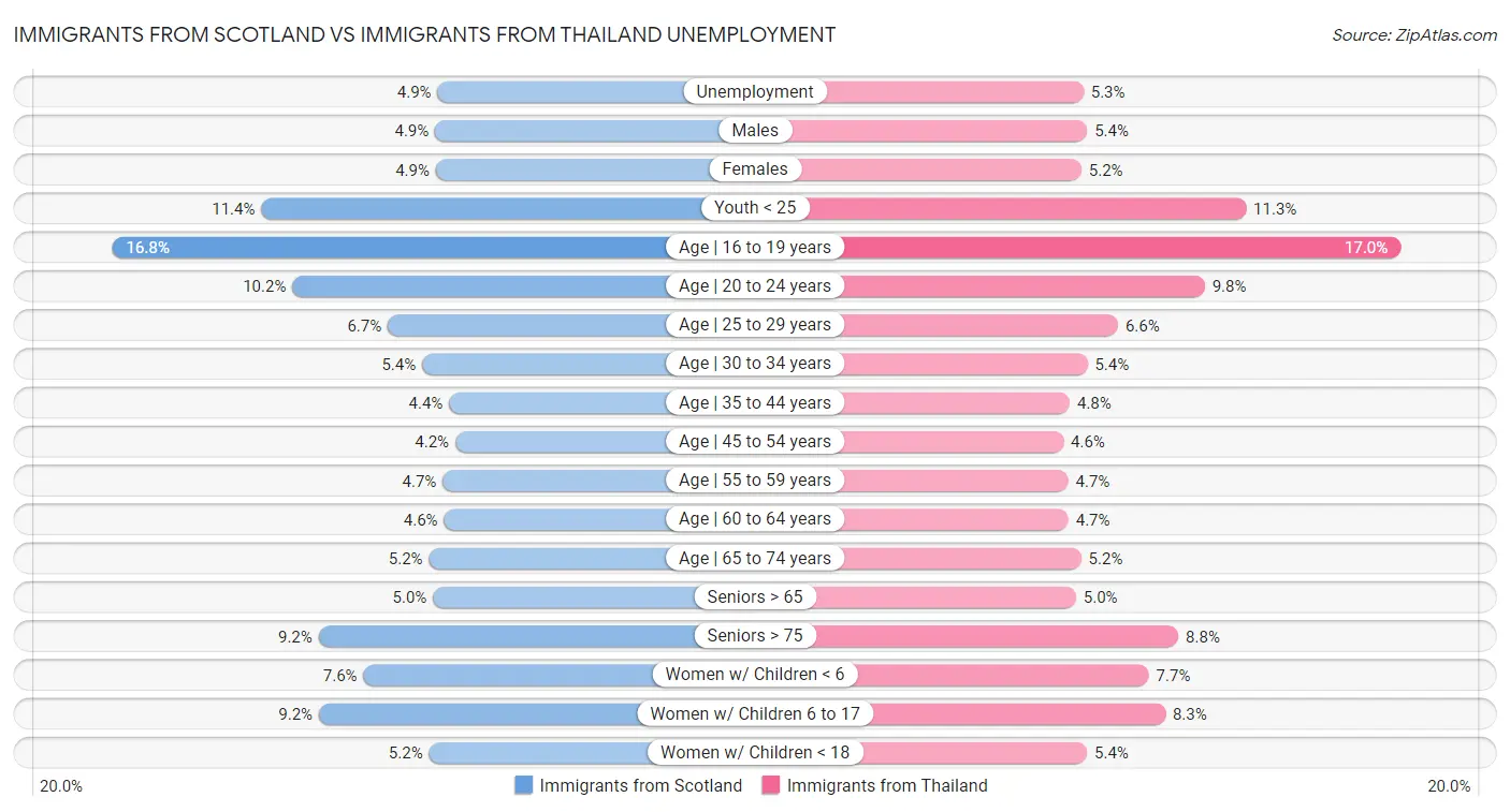 Immigrants from Scotland vs Immigrants from Thailand Unemployment