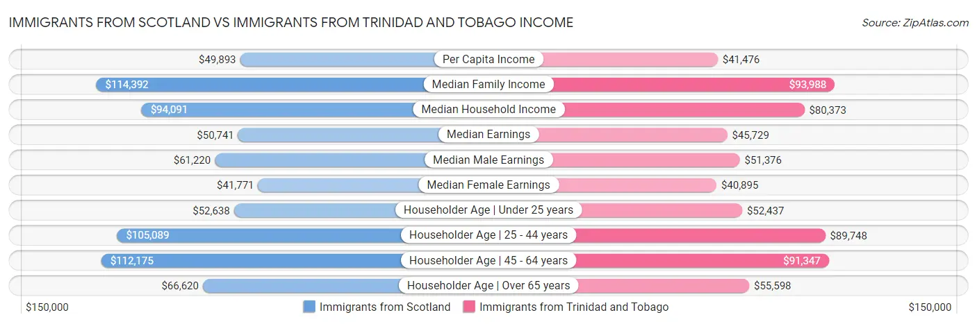Immigrants from Scotland vs Immigrants from Trinidad and Tobago Income