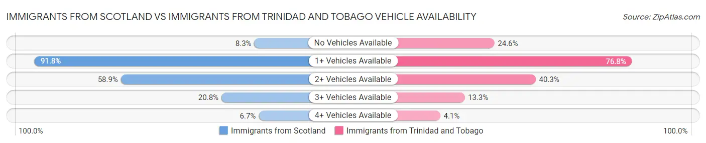 Immigrants from Scotland vs Immigrants from Trinidad and Tobago Vehicle Availability