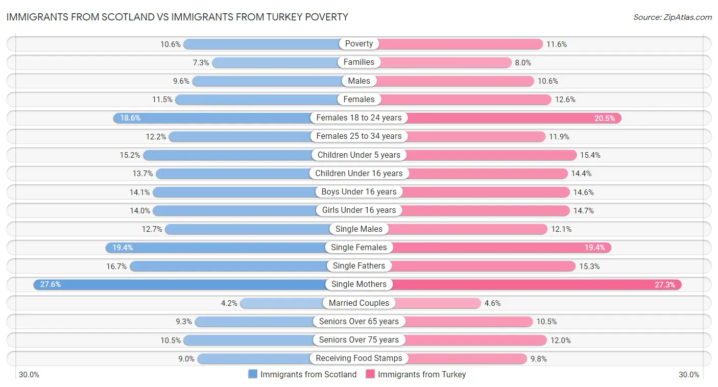 Immigrants from Scotland vs Immigrants from Turkey Poverty