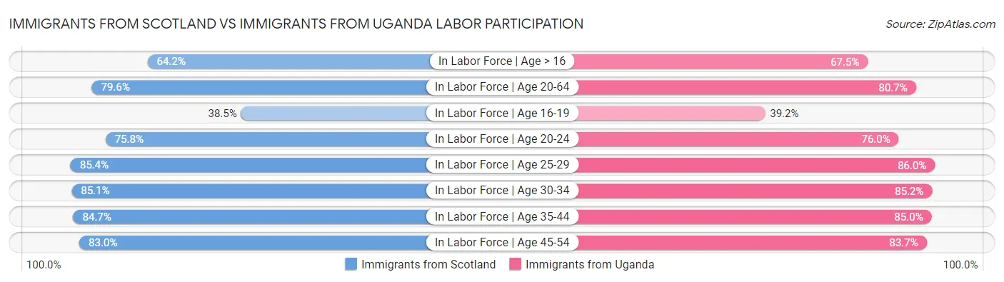 Immigrants from Scotland vs Immigrants from Uganda Labor Participation