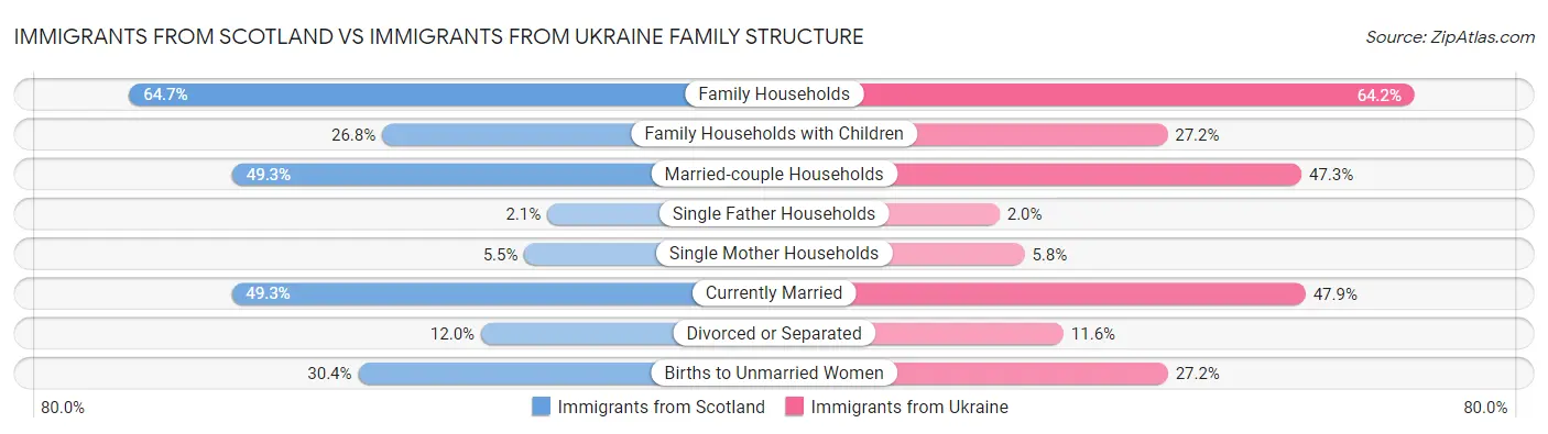Immigrants from Scotland vs Immigrants from Ukraine Family Structure