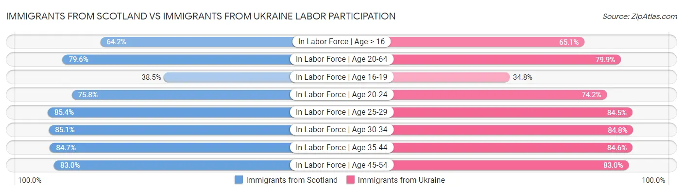 Immigrants from Scotland vs Immigrants from Ukraine Labor Participation