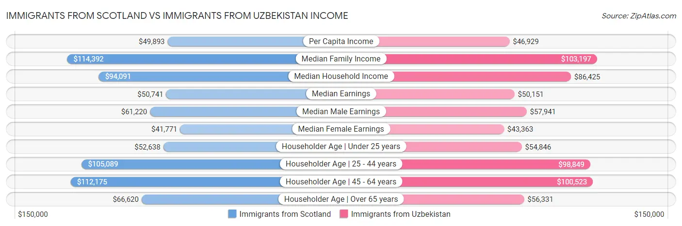 Immigrants from Scotland vs Immigrants from Uzbekistan Income