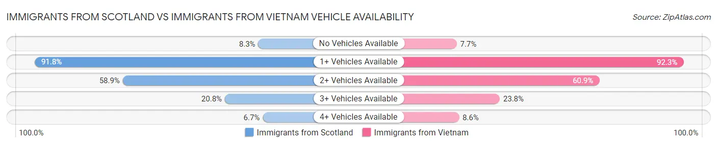 Immigrants from Scotland vs Immigrants from Vietnam Vehicle Availability