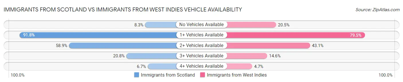 Immigrants from Scotland vs Immigrants from West Indies Vehicle Availability