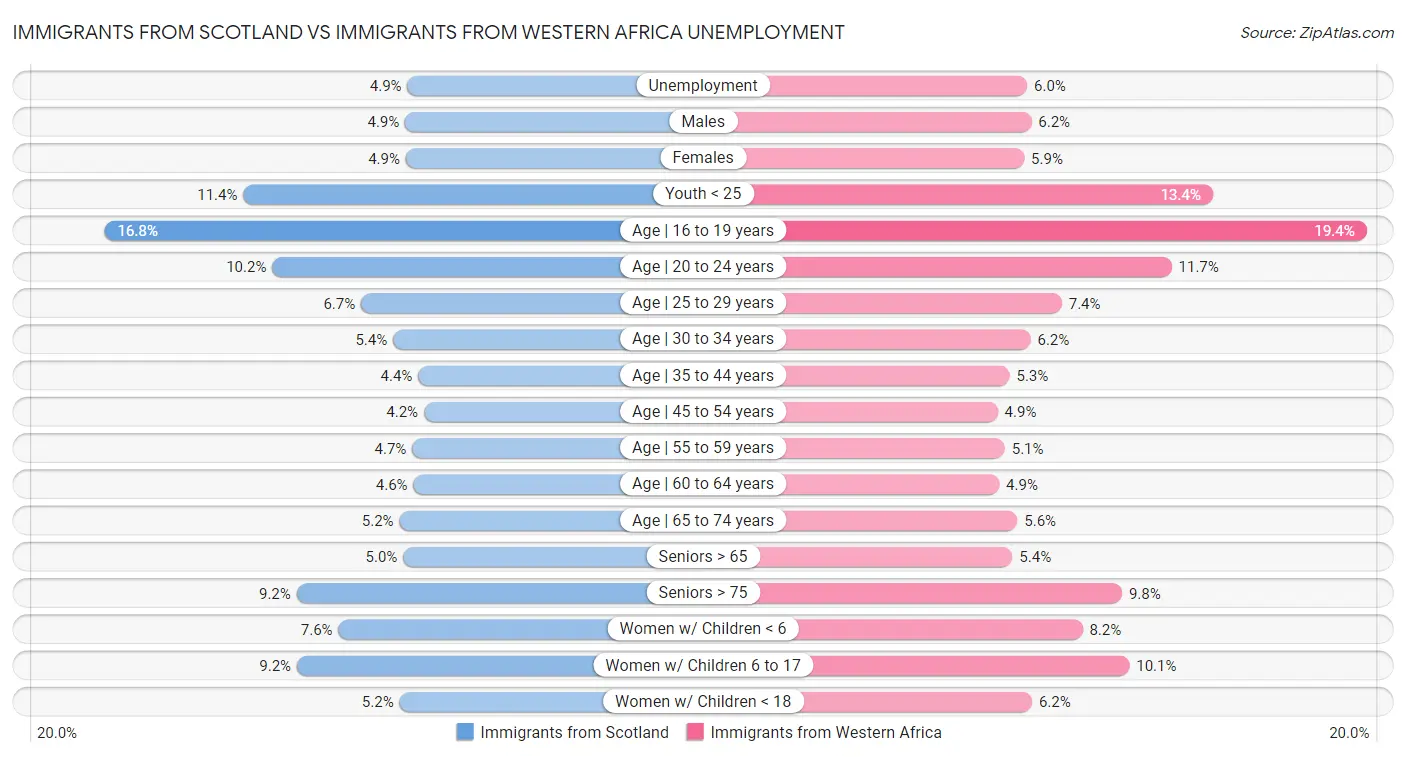 Immigrants from Scotland vs Immigrants from Western Africa Unemployment