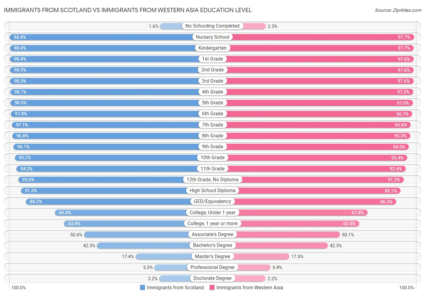Immigrants from Scotland vs Immigrants from Western Asia Education Level