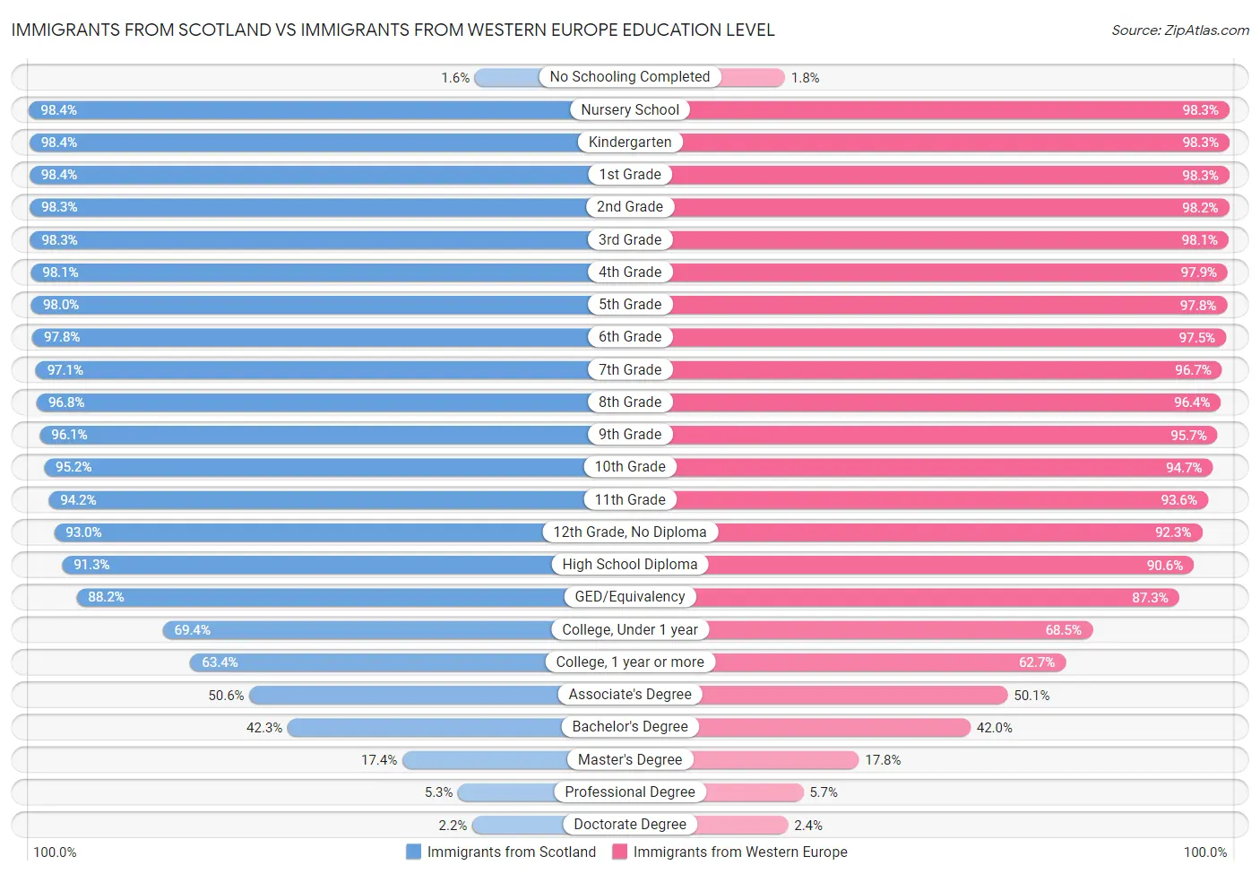 Immigrants from Scotland vs Immigrants from Western Europe Education Level