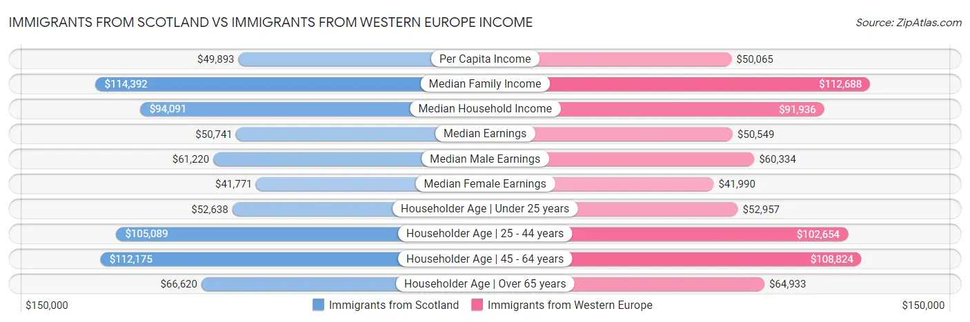 Immigrants from Scotland vs Immigrants from Western Europe Income