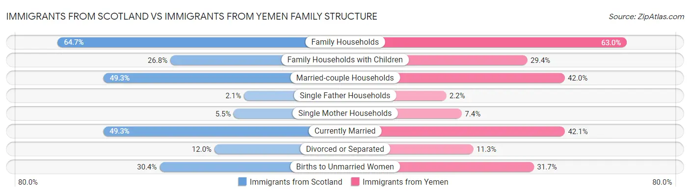 Immigrants from Scotland vs Immigrants from Yemen Family Structure